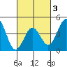 Long Beach Harbor tide chart for Monday, March 3, 2025