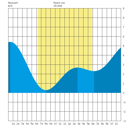Long Beach Harbor tide chart for Wednesday, March 5, 2025