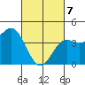 Long Beach Harbor tide chart for Friday, March 7, 2025