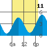 Long Beach Harbor tide chart for Friday, April 11, 2025