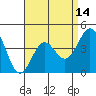 Long Beach Harbor tide chart for Monday, April 14, 2025