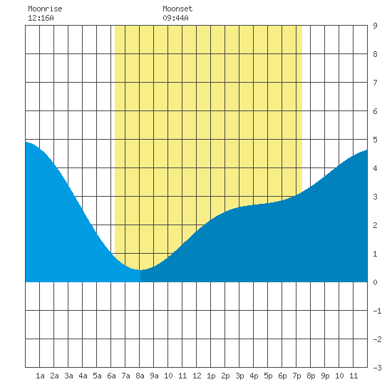 Long Beach Harbor tide chart for Friday, April 18, 2025