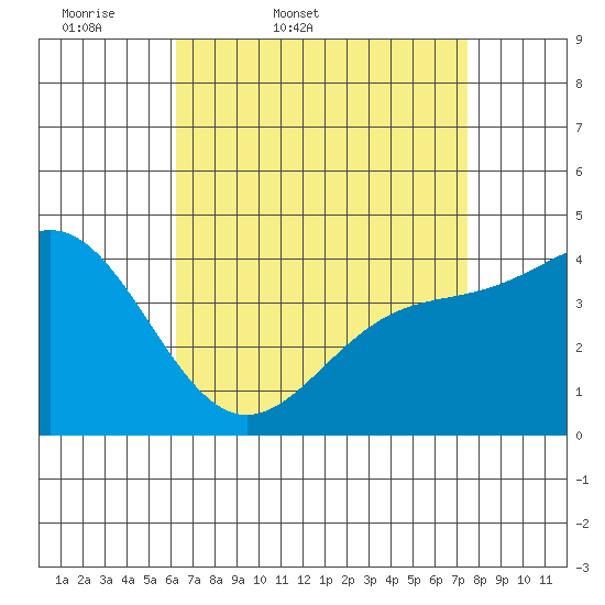 Long Beach Harbor tide chart for Saturday, April 19, 2025