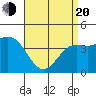 Long Beach Harbor tide chart for Sunday, April 20, 2025