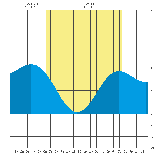 Long Beach Harbor tide chart for Monday, April 21, 2025