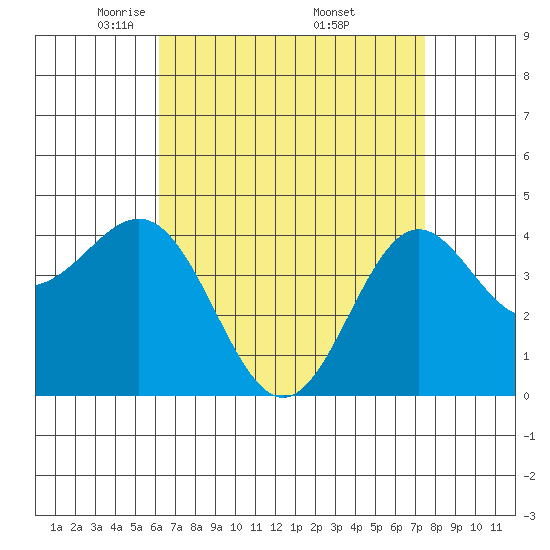 Long Beach Harbor tide chart for Tuesday, April 22, 2025