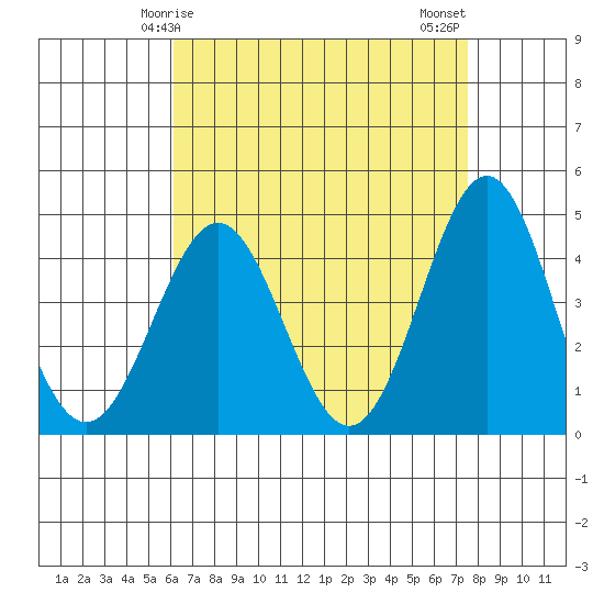 Long Beach Harbor tide chart for Friday, April 25, 2025