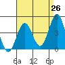 Long Beach Harbor tide chart for Saturday, April 26, 2025
