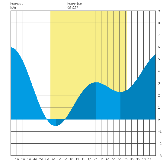 Long Beach Harbor tide chart for Wednesday, April 2, 2025