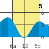 Long Beach Harbor tide chart for Saturday, April 5, 2025