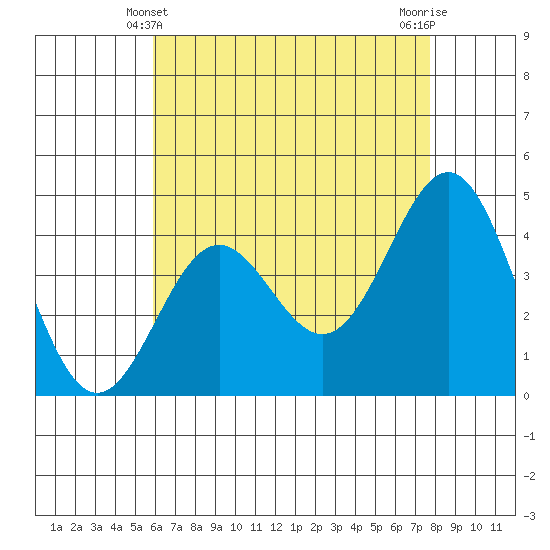 Long Beach Harbor tide chart for Saturday, May 10, 2025