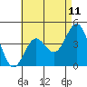 Long Beach Harbor tide chart for Sunday, May 11, 2025