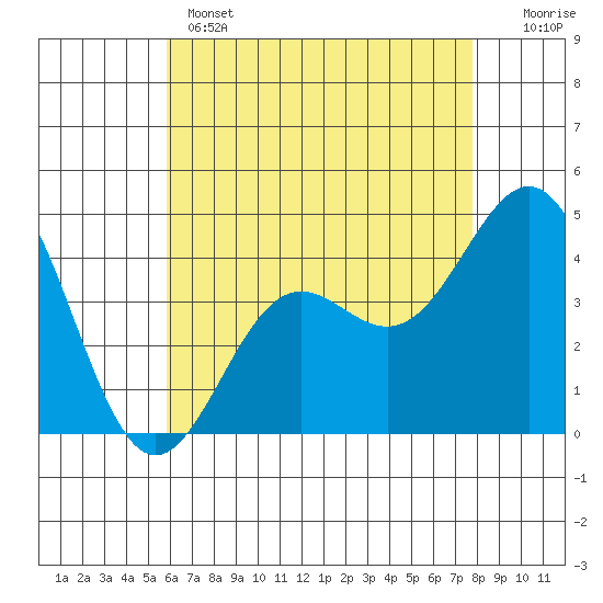 Long Beach Harbor tide chart for Wednesday, May 14, 2025