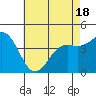 Long Beach Harbor tide chart for Sunday, May 18, 2025