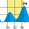 Long Beach Harbor tide chart for Saturday, May 24, 2025