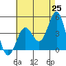 Long Beach Harbor tide chart for Sunday, May 25, 2025