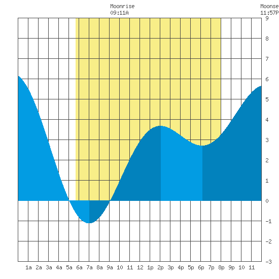 Long Beach Harbor tide chart for Friday, May 30, 2025