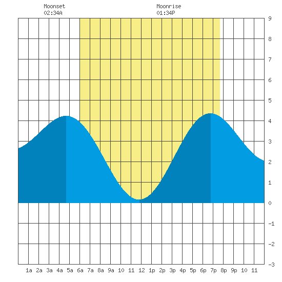 Long Beach Harbor tide chart for Monday, May 5, 2025