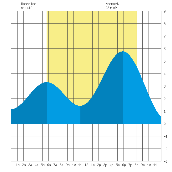Long Beach Harbor tide chart for Friday, June 20, 2025
