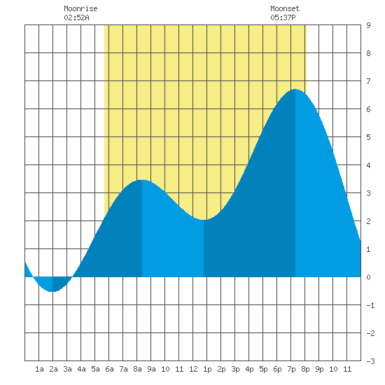 Long Beach Harbor tide chart for Sunday, June 22, 2025
