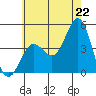 Long Beach Harbor tide chart for Sunday, June 22, 2025