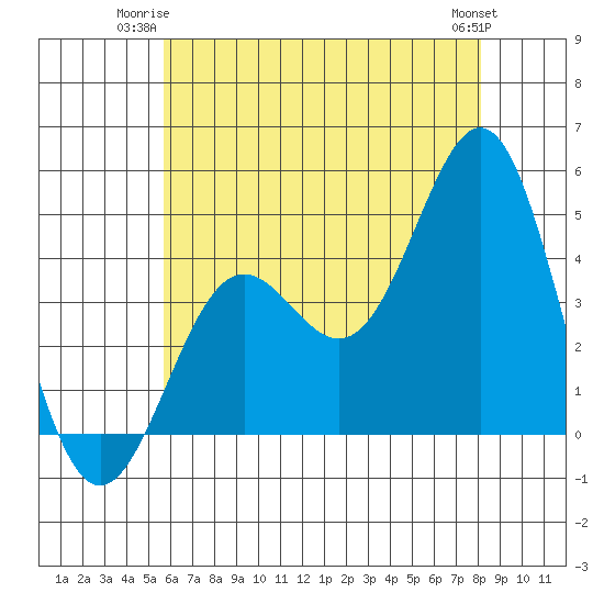 Long Beach Harbor tide chart for Monday, June 23, 2025
