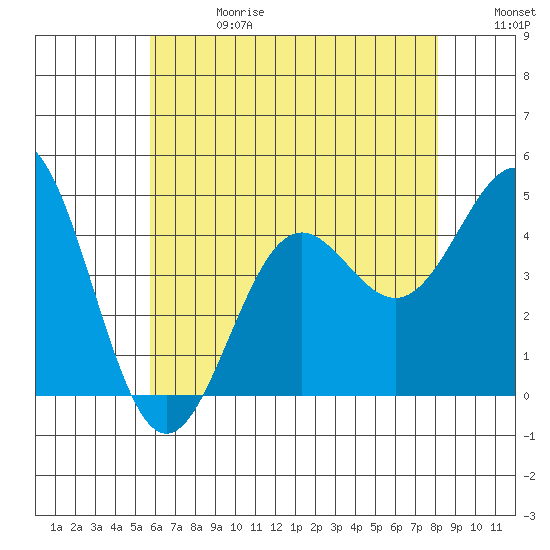 Long Beach Harbor tide chart for Saturday, June 28, 2025