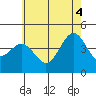 Long Beach Harbor tide chart for Wednesday, June 4, 2025