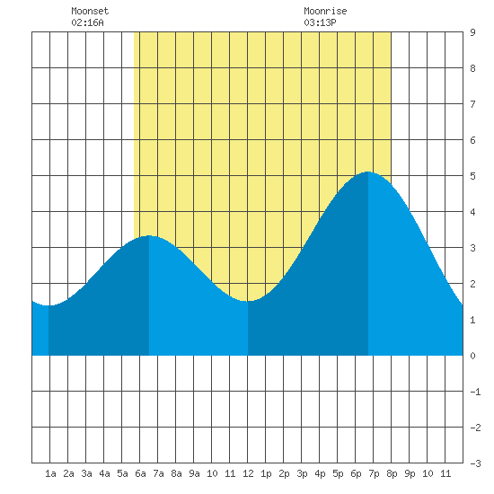 Long Beach Harbor tide chart for Thursday, June 5, 2025