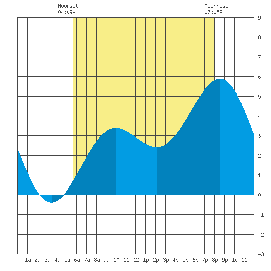 Long Beach Harbor tide chart for Monday, June 9, 2025