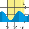 Long Beach Harbor tide chart for Tuesday, July 1, 2025