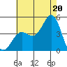 Long Beach Harbor tide chart for Sunday, July 20, 2025