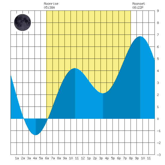 Long Beach Harbor tide chart for Thursday, July 24, 2025