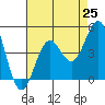 Long Beach Harbor tide chart for Friday, July 25, 2025
