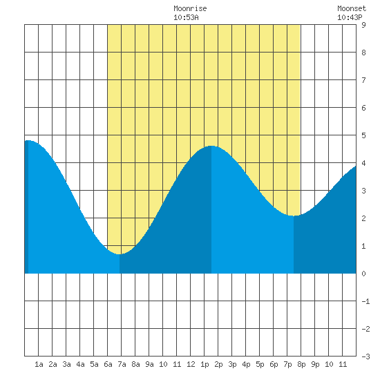 Long Beach Harbor tide chart for Tuesday, July 29, 2025