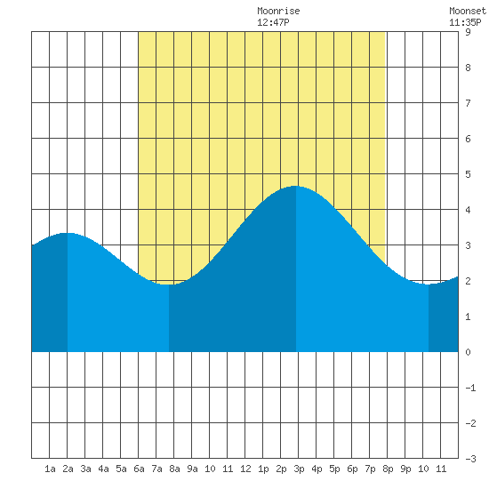 Long Beach Harbor tide chart for Thursday, July 31, 2025