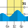 Long Beach Harbor tide chart for Thursday, July 31, 2025