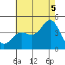 Long Beach Harbor tide chart for Saturday, July 5, 2025