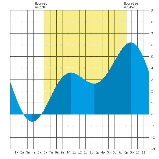 Long Beach Harbor tide chart for Wednesday, July 9, 2025
