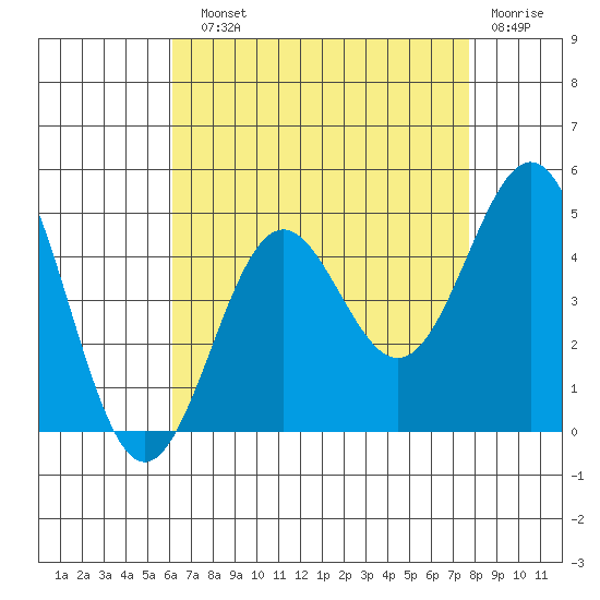 Long Beach Harbor tide chart for Sunday, August 10, 2025