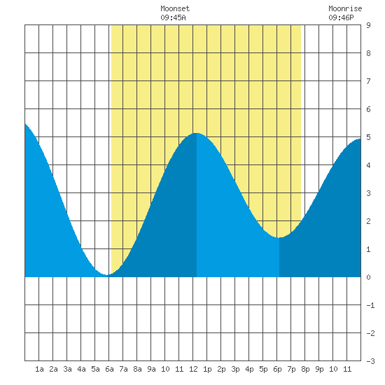 Long Beach Harbor tide chart for Tuesday, August 12, 2025