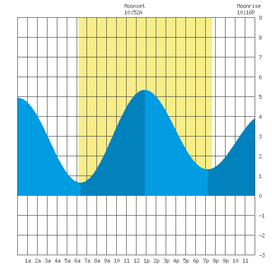Long Beach Harbor tide chart for Wednesday, August 13, 2025