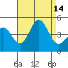 Long Beach Harbor tide chart for Thursday, August 14, 2025