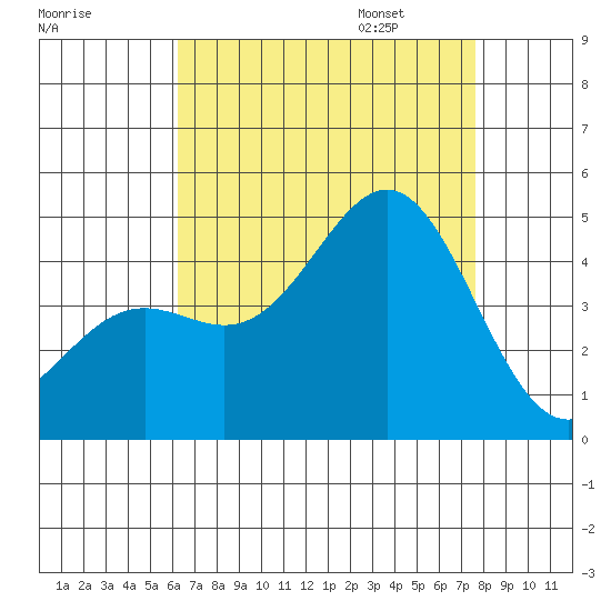 Long Beach Harbor tide chart for Saturday, August 16, 2025