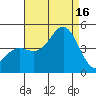 Long Beach Harbor tide chart for Saturday, August 16, 2025