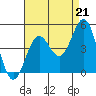 Long Beach Harbor tide chart for Thursday, August 21, 2025