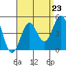 Long Beach Harbor tide chart for Saturday, August 23, 2025