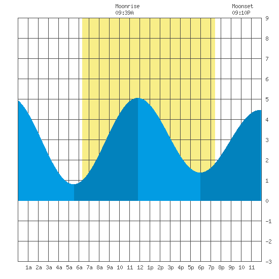 Long Beach Harbor tide chart for Tuesday, August 26, 2025