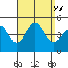 Long Beach Harbor tide chart for Wednesday, August 27, 2025