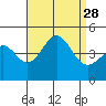 Long Beach Harbor tide chart for Thursday, August 28, 2025